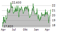 TELECOM PLUS PLC Chart 1 Jahr