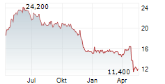 TELECOM PLUS PLC Chart 1 Jahr