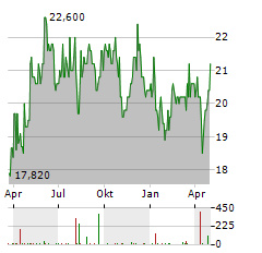 TELECOM PLUS Aktie Chart 1 Jahr