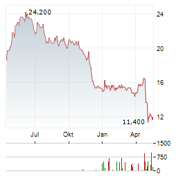 TELECOM PLUS Aktie Chart 1 Jahr
