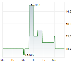 TELECOM PLUS PLC Chart 1 Jahr