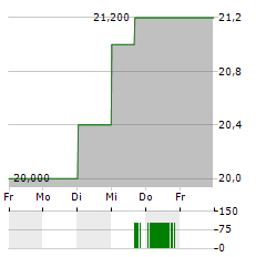 TELECOM PLUS Aktie 5-Tage-Chart