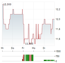 TELECOM PLUS Aktie 5-Tage-Chart