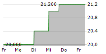 TELECOM PLUS PLC 5-Tage-Chart