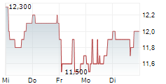 TELECOM PLUS PLC 5-Tage-Chart