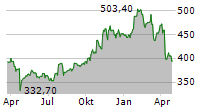 TELEDYNE TECHNOLOGIES INC Chart 1 Jahr