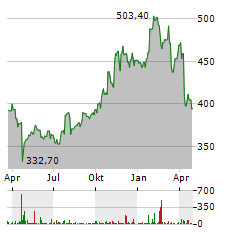 TELEDYNE TECHNOLOGIES Aktie Chart 1 Jahr