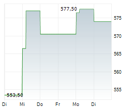 TELEDYNE TECHNOLOGIES INC Chart 1 Jahr