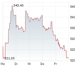 TELEDYNE TECHNOLOGIES INC Chart 1 Jahr