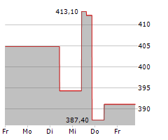 TELEDYNE TECHNOLOGIES INC Chart 1 Jahr