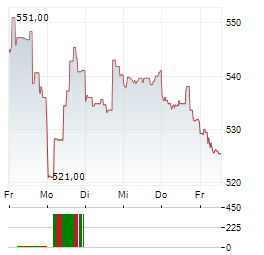 TELEDYNE TECHNOLOGIES Aktie 5-Tage-Chart