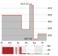 TELEDYNE TECHNOLOGIES Aktie 5-Tage-Chart