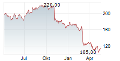 TELEFLEX INC Chart 1 Jahr