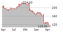 TELEFLEX INC Chart 1 Jahr