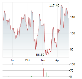 TELEFLEX Aktie Chart 1 Jahr