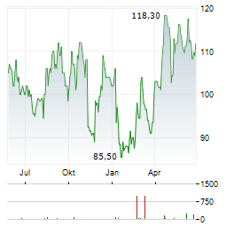 TELEFLEX Aktie Chart 1 Jahr