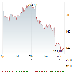 TELEFLEX Aktie Chart 1 Jahr