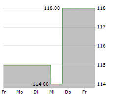 TELEFLEX INC Chart 1 Jahr