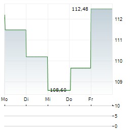 TELEFLEX Aktie 5-Tage-Chart