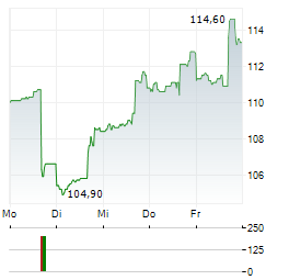 TELEFLEX Aktie 5-Tage-Chart