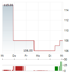 TELEFLEX Aktie 5-Tage-Chart