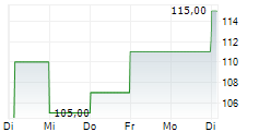 TELEFLEX INC 5-Tage-Chart