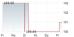 TELEFLEX INC 5-Tage-Chart