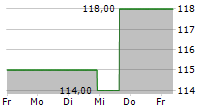 TELEFLEX INC 5-Tage-Chart