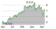 TELEFONAKTIEBOLAGET LM ERICSSON A Chart 1 Jahr