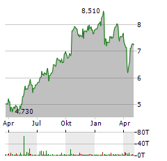 ERICSSON A Aktie Chart 1 Jahr