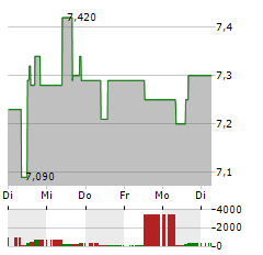 ERICSSON A Aktie 5-Tage-Chart