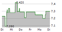 TELEFONAKTIEBOLAGET LM ERICSSON A 5-Tage-Chart