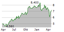 TELEFONAKTIEBOLAGET LM ERICSSON B ADR Chart 1 Jahr