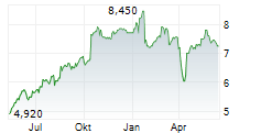 TELEFONAKTIEBOLAGET LM ERICSSON B ADR Chart 1 Jahr