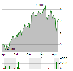 ERICSSON B ADR Aktie Chart 1 Jahr