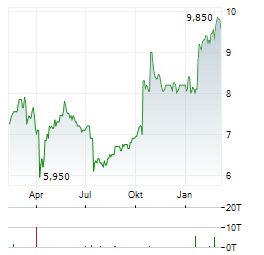 ERICSSON B ADR Aktie Chart 1 Jahr