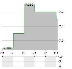 ERICSSON B ADR Aktie 5-Tage-Chart