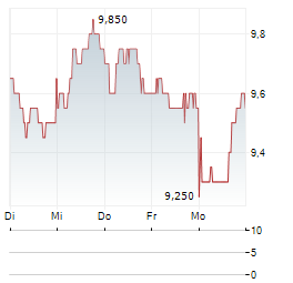 ERICSSON B ADR Aktie 5-Tage-Chart