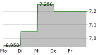 TELEFONAKTIEBOLAGET LM ERICSSON B ADR 5-Tage-Chart