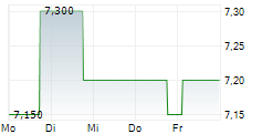 TELEFONAKTIEBOLAGET LM ERICSSON B ADR 5-Tage-Chart