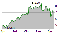 TELEFONAKTIEBOLAGET LM ERICSSON B Chart 1 Jahr