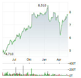 ERICSSON Aktie Chart 1 Jahr