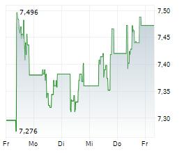 TELEFONAKTIEBOLAGET LM ERICSSON B Chart 1 Jahr