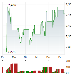 ERICSSON Aktie 5-Tage-Chart