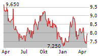 TELEFONICA BRASIL SA ADR Chart 1 Jahr