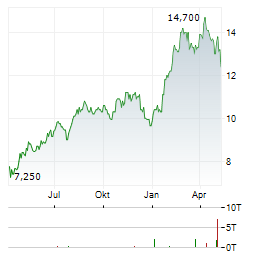 TELEFONICA BRASIL Aktie Chart 1 Jahr
