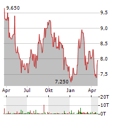 TELEFONICA BRASIL Aktie Chart 1 Jahr