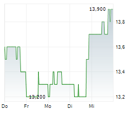 TELEFONICA BRASIL SA ADR Chart 1 Jahr