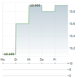 TELEFONICA BRASIL Aktie 5-Tage-Chart