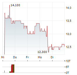 TELEFONICA BRASIL Aktie 5-Tage-Chart
